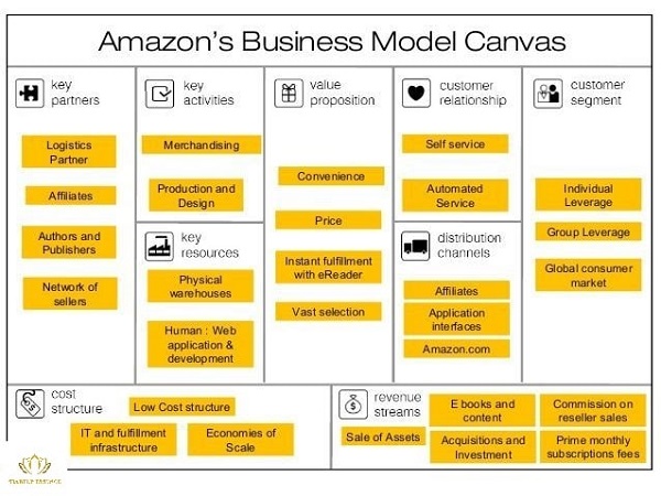 Mô hình kinh doanh Canvas Business Model Canvas  P1  DareVN