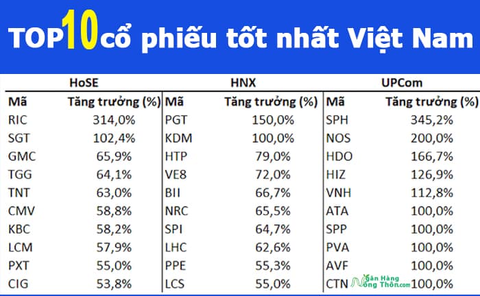 Top 10 mã cổ phiếu tốt nhất Việt Nam